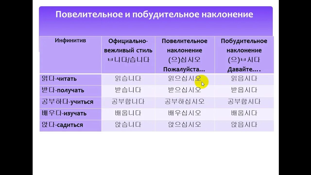 Пригласительное наклонение в корейском языке. Побудительное наклонение в корейском языке. Повелительное и пригласительное наклонение в корейском языке. Пригласительном наклонении корейский.