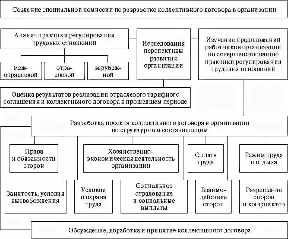 Содержание коллективного трудового договора. Содержание и структура коллективного договора схема. Процедура распространения действия соглашения схема. Процедура заключения коллективного договора схема. Порядок проведения коллективных переговоров схема.