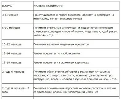 Предикативный уровень развития речи