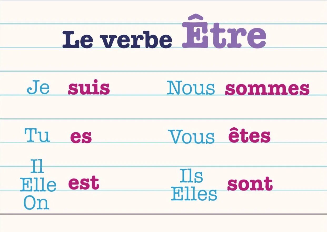 Спряжение глагола etre во французском языке. Etre спряжение французский. Спряжение глагола etre во французском. Глагол etre во французском языке. Глагол est
