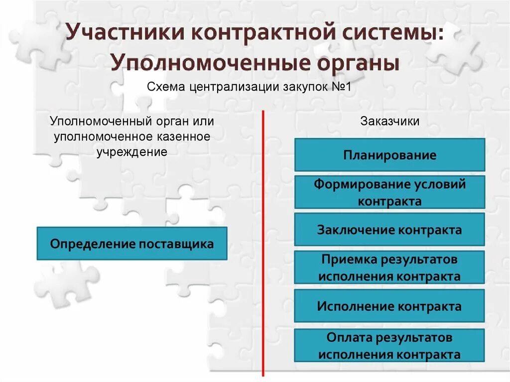 Заказчики уполномоченные органы специализированные организации. Схема контрактной системы. Участники контрактной системы схема. Государственные и муниципальные заказчики. Участники государственных закупок.