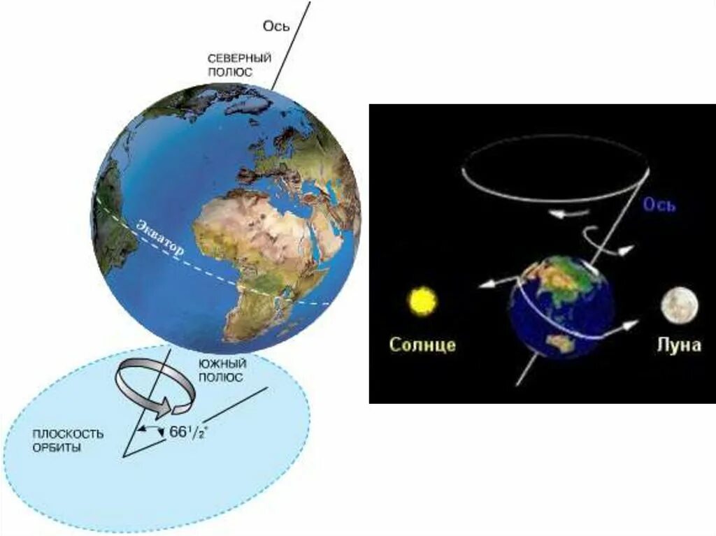 Ось вращения изменилась. Ось вращения земли Северный полюс. Ось вращения земли. Осевое вращение земли схема. Наклон оси вращения земли.