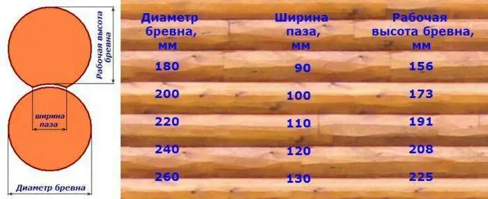 Бревно длиной 8 м 50 см. Ширина паза оцилиндрованного бревна 200. Ширина паза оцилиндрованного бревна 240. Объем оцилиндрованного бревна таблица. Сколько оцилиндрованного бревна в 1 Кубе 24 диаметра.