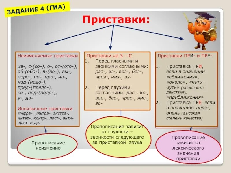 Написание приставок таблица. Приставки в русском языке. Правописание приставок таблица. Приставки таблица русский. Правописание приставок 9 класс