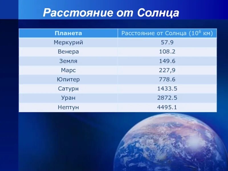Среднее расстояние от солнца а е земля. Меркурий расстояние от солнца. удаленность меркурия от солнца. расстояние от солнца до меркурия. удаленность планет от солнца.