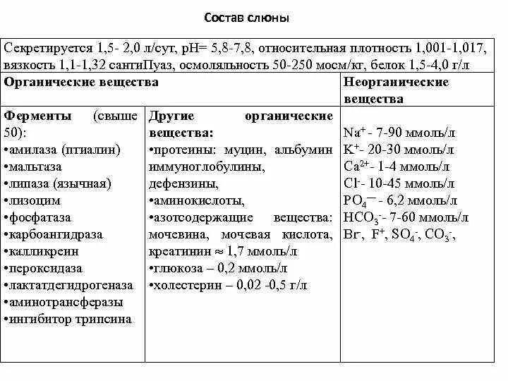 Состав и функции слюны таблица. Таблица состав слюны органические вещества. Химический состав слюны таблица. Компоненты слюны функции.