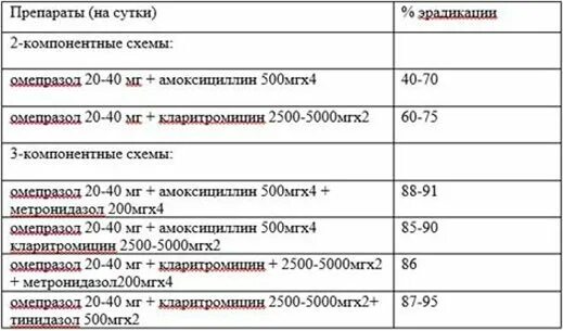 Препараты при язвенной болезни желудка схема лечения. Язвенная болезнь желудка лечение препараты схема лечения. Схема лечения язвы двенадцатиперстной кишки. Антибиотик при язве двенадцатиперстной