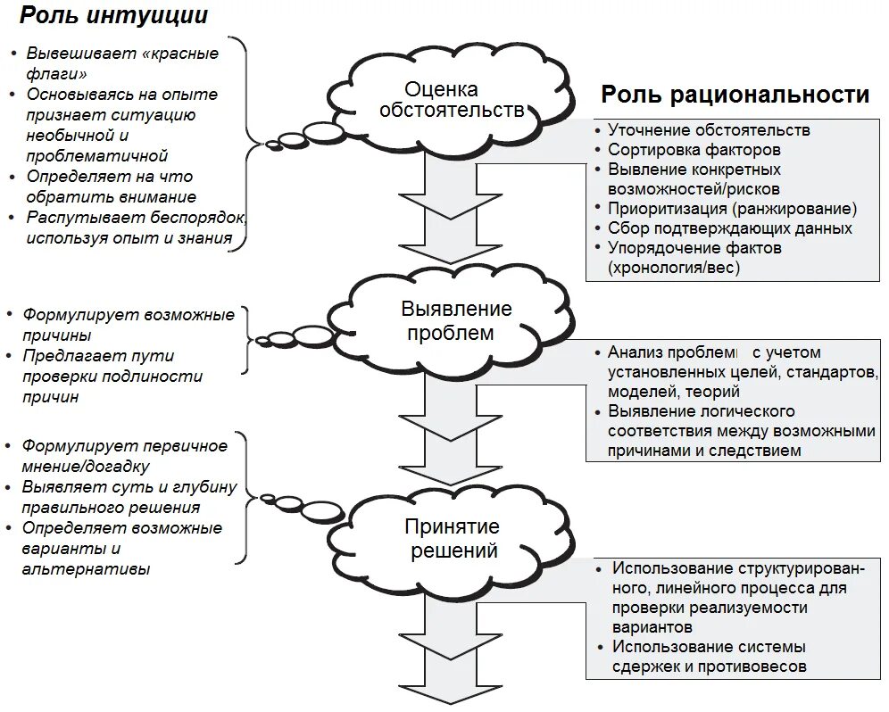 Логика принятия решений. Схема логики принятия решений. Интуиция примеры. Интуиция в принятии решений. Интуитивное принятие решений