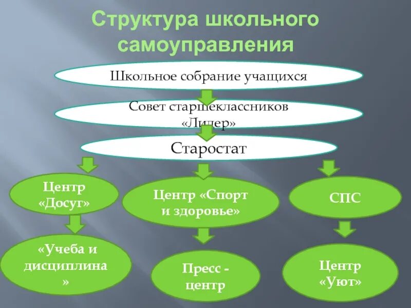 Структура совета самоуправления школы. Схема ученического самоуправления в школе. Структура школьного пресс-центра. Структура совета учащихся. Совет школы состав