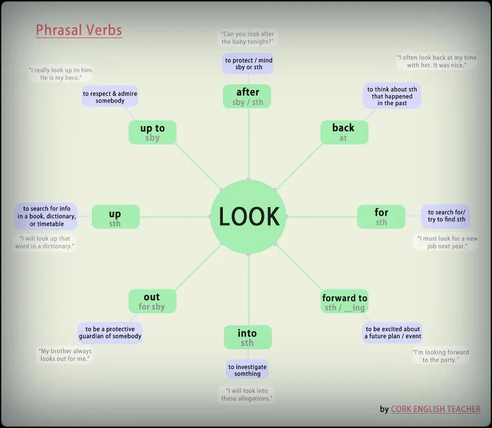 Look up to перевод. Фразовые глаголы в английском языке look. Look after Фразовый глагол. Фразовые глаголы в английском look on. Phrasal verbs в английском языке.