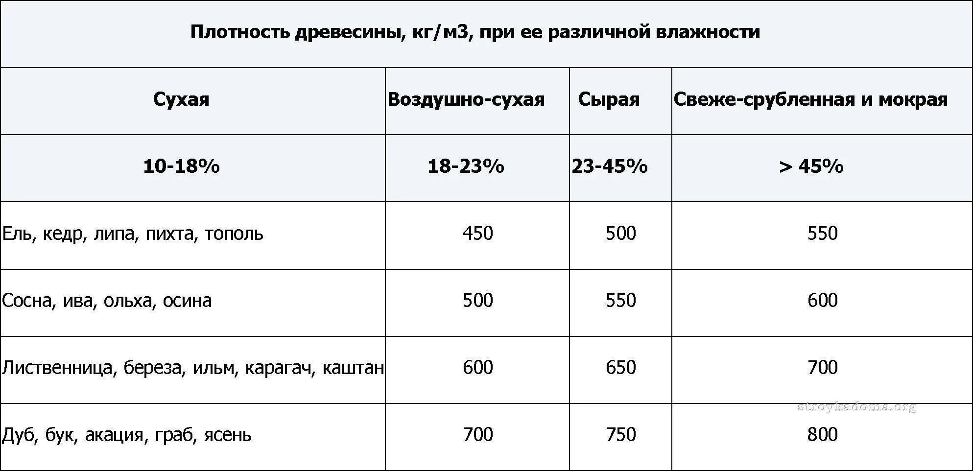 Плотность 750 кг м3. Плотность сухой древесины кг м3. Плотность сухой древесины сосны. Плотность пиломатериалов хвойных пород. Плотность берёзы кг/м3 сухой.