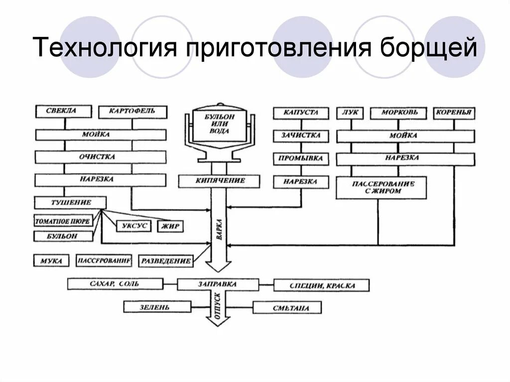 Технологическая карта приготовления супа борщ. Технологическая схема производства борща. Технологическая карта борща технология. Составить технологическую схему приготовления борща.