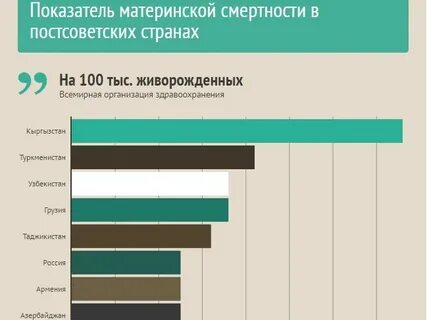 Сколько процентов умирают при родах