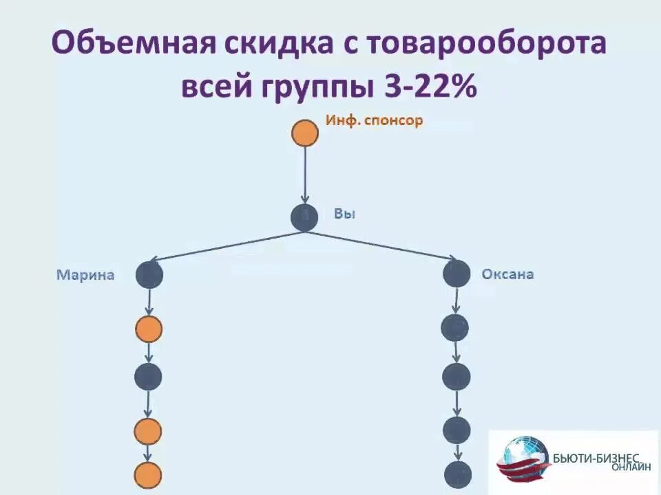 Построение структуры в Орифлейм. Построение веток в Орифлэйм. Построение структуры морковкой. Вторая ветка в Орифлейм. Группа спонсоров