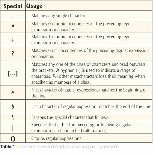 Regular expression matching. Регулярные выражения regex. Регулярные выражения шпаргалка. Регулярные выражения линукс. REGEXP таблица.