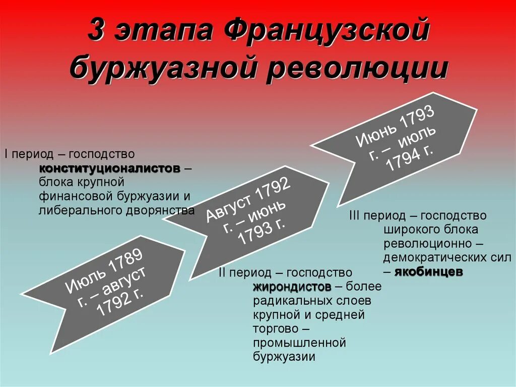 2 Этап французской революции таблица. Этапы французской революции 1 этап. Основные этапы французской революции 1789. Этапы Великой буржуазной революции во Франции.