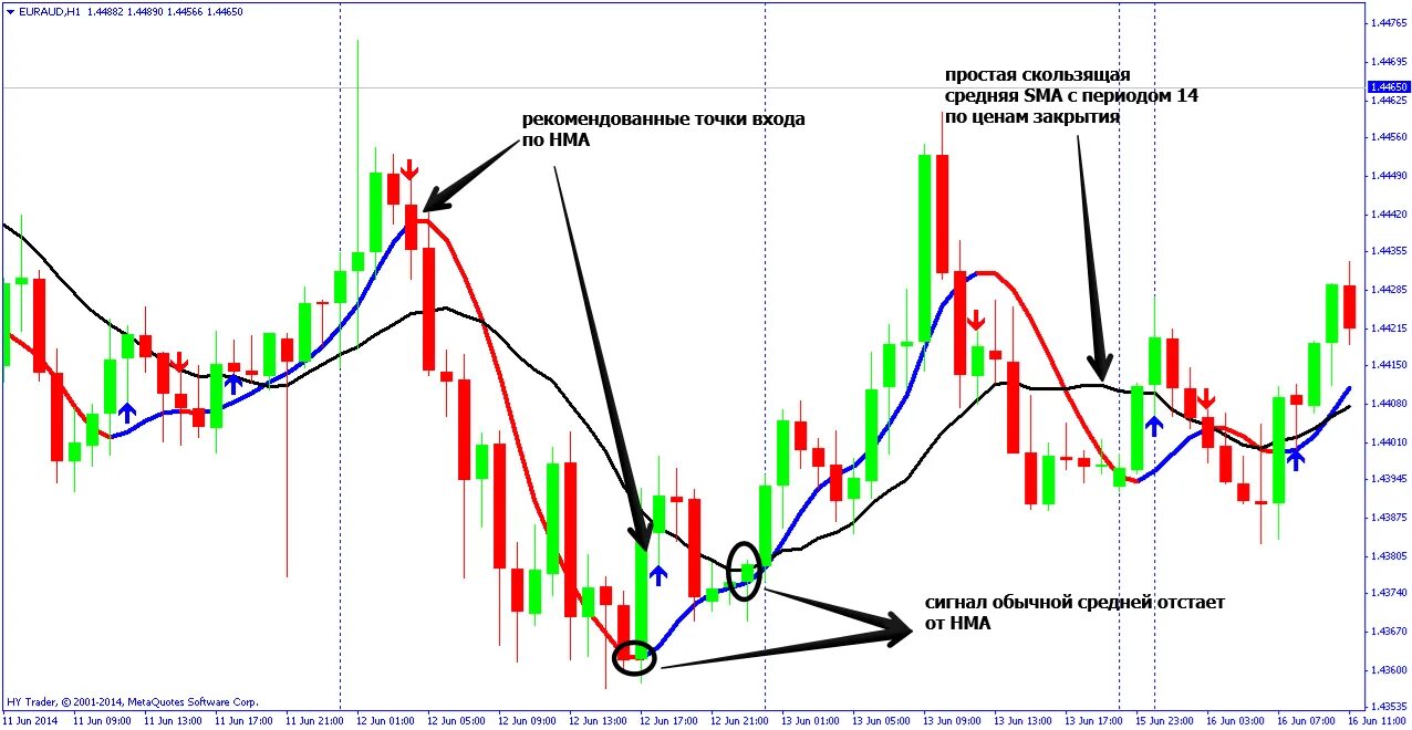 Индикатор moving average. Скользящая средняя индикатор ма. индикатор три скользящих средних. hull moving average индикатор. индикатор 65 дневные скользящие средние.