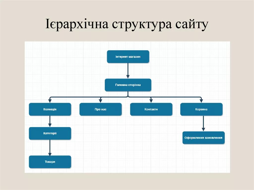 Сайт це. Структура сайта. Иерархия сайта. Древовидная структура сайта. Структура сайта схема.