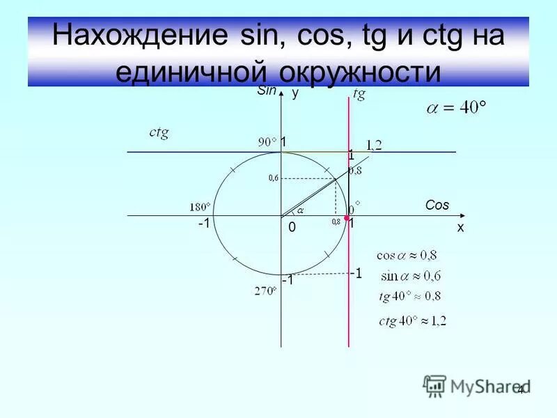 Значения tg и ctg