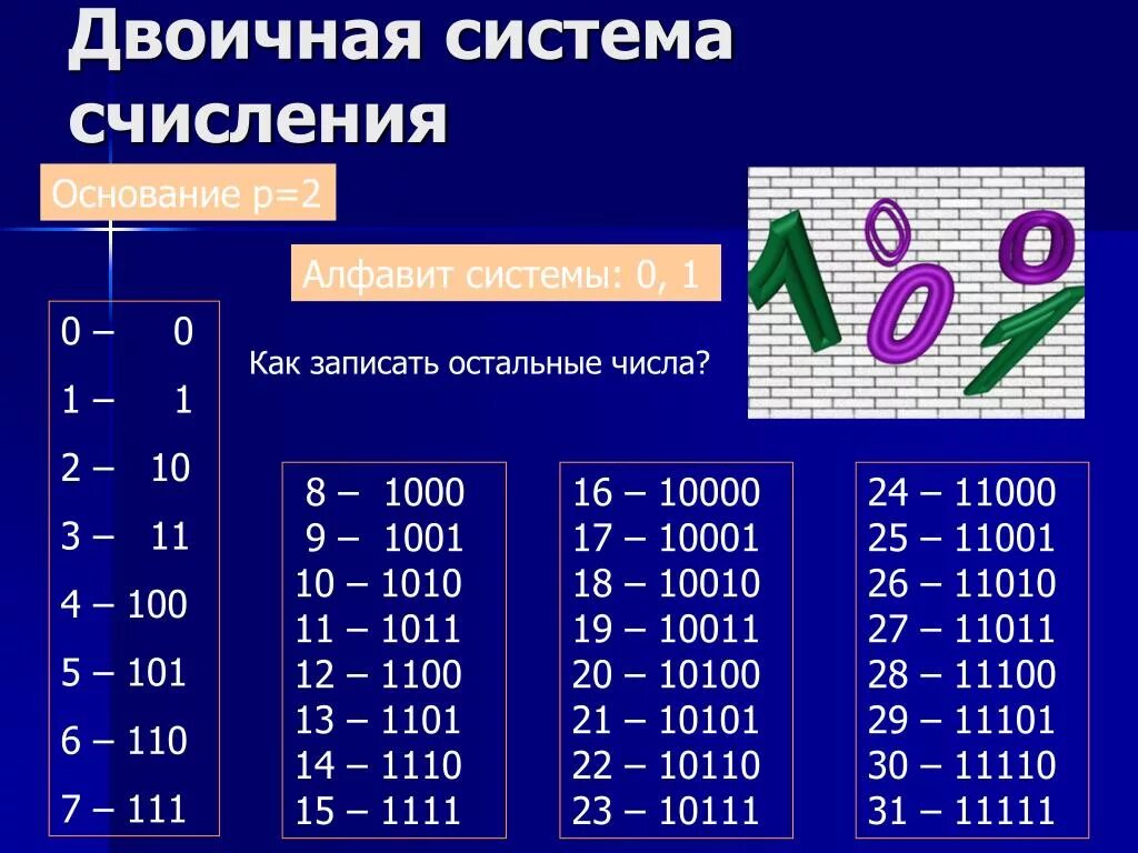 Цифра три в двоичной системе. Двоичная система счисления в информатике. Как посчитать двоичную систему счисления. Ка считать систему счисления. Двоичная система счисления 0-9.