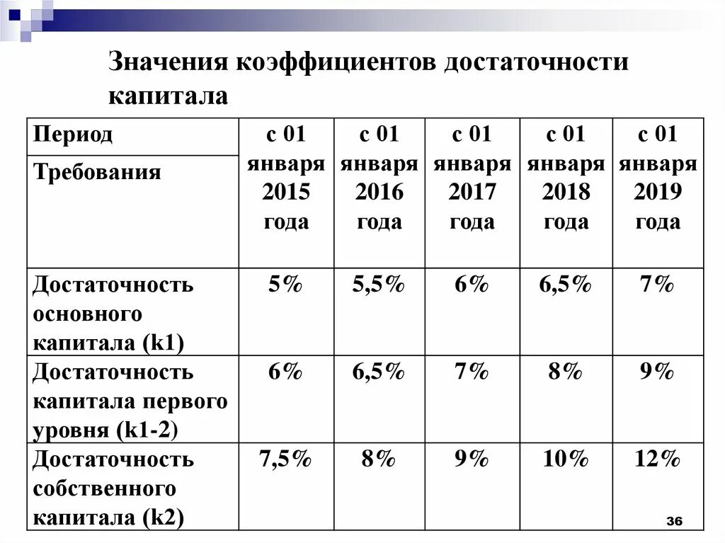 Норматив основного капитала. Коэффициент достаточности общего капитала банка формула. Коэффициент достаточности основного капитала. Коэффициент достаточности собственных средств банка формула. Величина базового капитала банка формула.