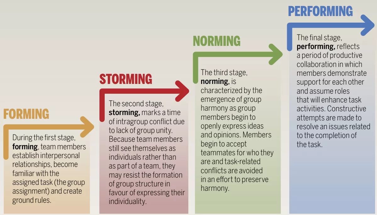Stage forms. Storming norming performing. forming storming norming. модель такмана (forming – storming – norming – performing). tuckman&#039;s stages of group development.