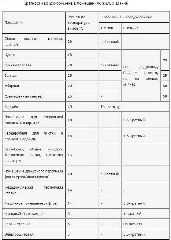 Воздухообмен в производственных помещениях. Кратность воздухообмена приток и вытяжка. Кратность воздухообмена для приточной вентиляции. Вентиляция производственных помещений кратность воздухообмена. Венткамера кратность воздухообмена.