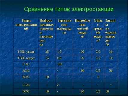 Сравнительная таблица электростанций