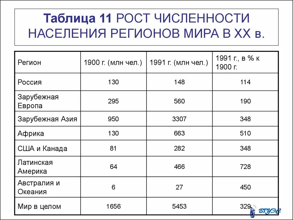 Число жи. Населения мпира таблица.