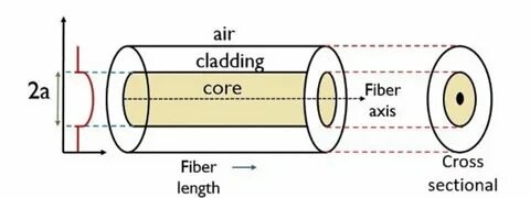Graded index
