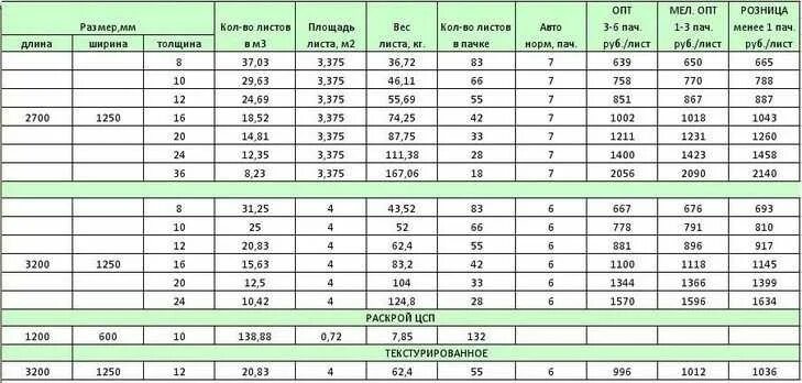 Сколько квадратных метров в листе осб. Вес листа цсп 8 мм. осб плита вес 9 мм. цсп 16мм вес листа. цсп плита вес листа 20 мм.