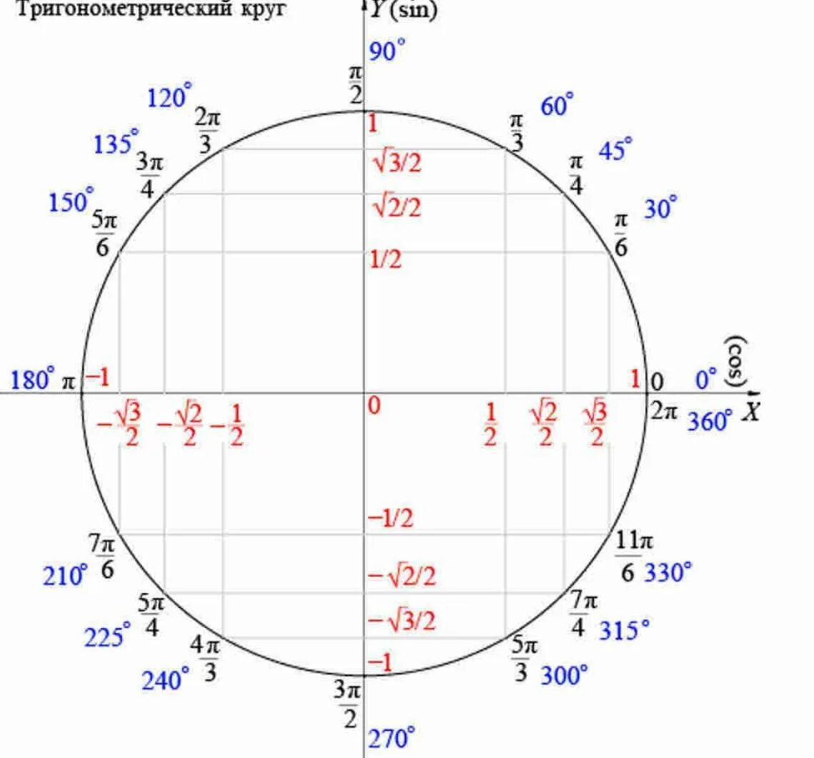 Альфа равно 60 градусов. Тригонометрический круг -2п. Единичная окружность тригонометрия. Тригонометрический круг синус. Тригонометрический круг синус и косинус.