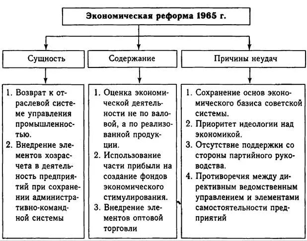 Экономические реформы 1965 года промышленность. Косыгинская реформа 1965 схема. Экономическая реформа 1965 года в СССР. Экономические реформы 1965 года схема. Причины и итоги экономической реформы 1965.