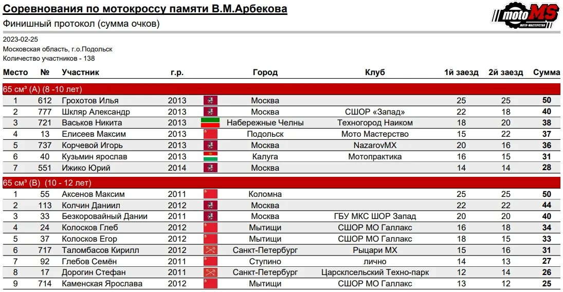 Чемпионаты россии 2023 расписание