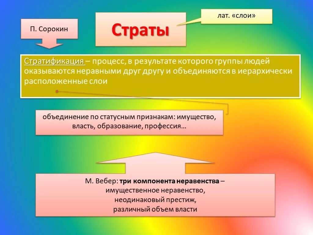 Социальная стратификация. Социальные страты. Классы социальной стратификации. Слои стратификации.