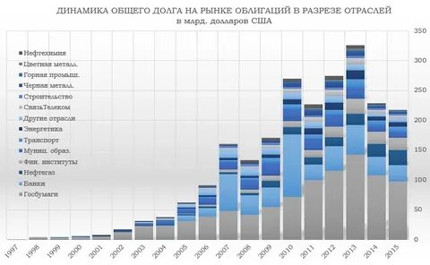 Рынок облигаций сша