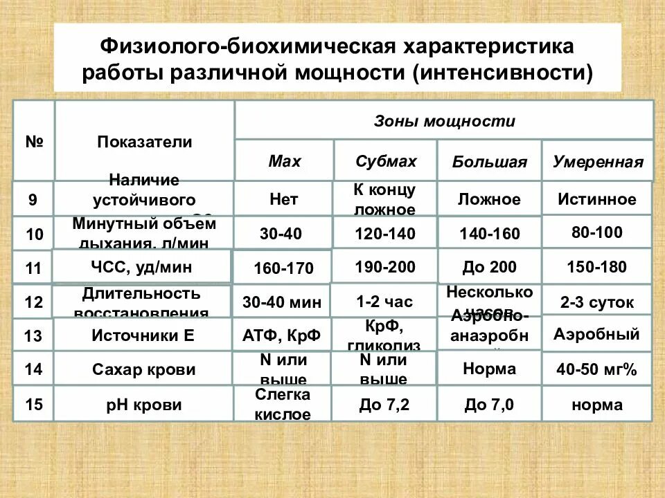 Максимальный срок восстановления. Зоны мощности физической нагрузки таблица. Зоны мощности физ нагрузок. Физиологическая характеристика ациклической работы. Характеристика максимальной зоны мощности.