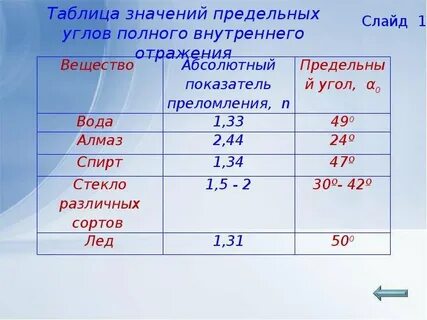 Предельный угол полного отражения для стекла