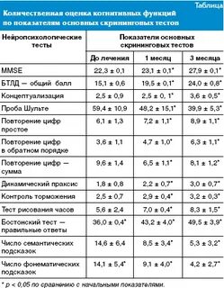 Тест на когнитивные функции