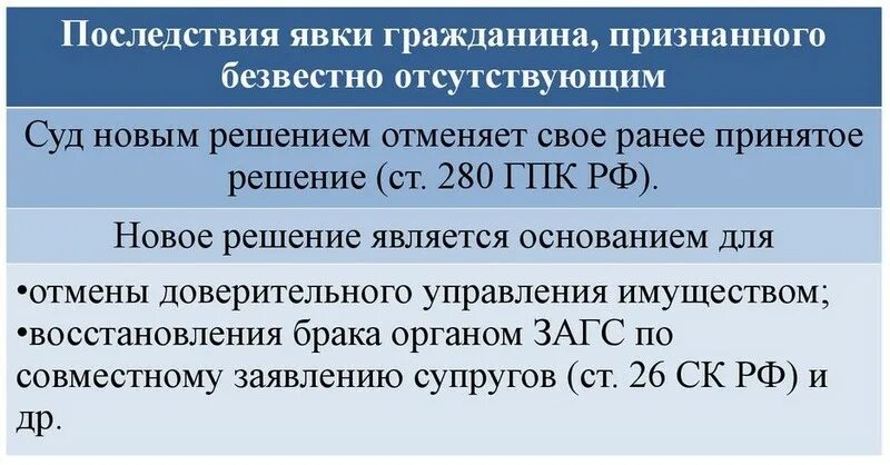 Восстановление брака в случае явки супруга. Последствия явки безвестно отсутствующего. Признание безвестно отсутствующий. Последствия признания гражданина безвестно отсутствующим. Решение суда о признании гражданина безвестно отсутствующим.