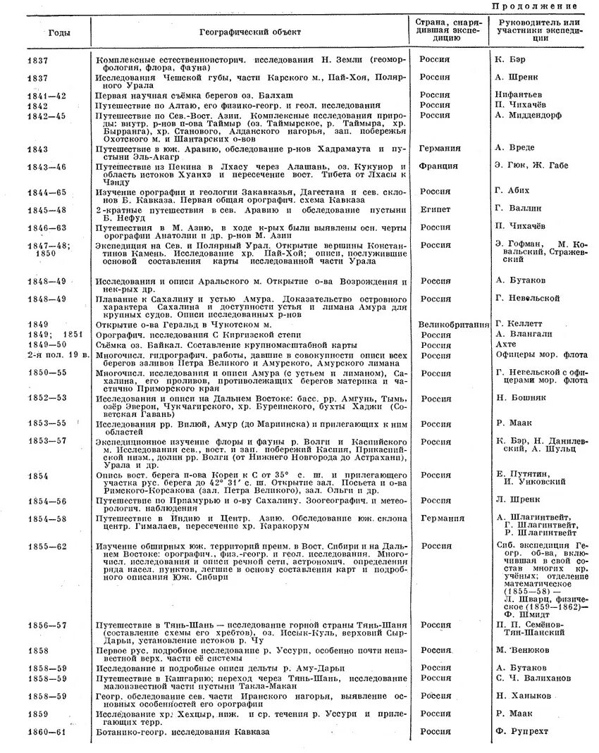 Хронологическая таблица носова. Хронологическая таблица важнейших географических открытий. Хронологическая таблица географические исследования России. Хронологическая таблица по Скрябину. Анологическая таблица Моцарта.