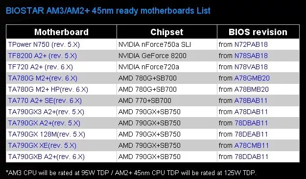 Совместимость процессора и памяти. Совместимость процессоров АМД. Таблица совместимости процессоров АМД. Совместимость процессоров и материнских плат AMD. Таблица процессоров и материнских плат.