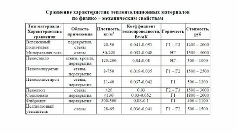 Технические характеристики материал