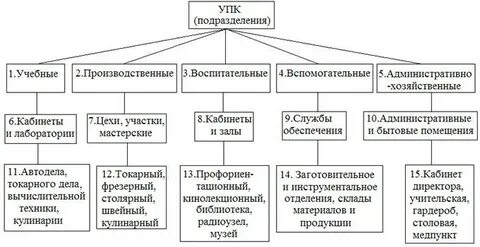 Виды учебно производственных работ