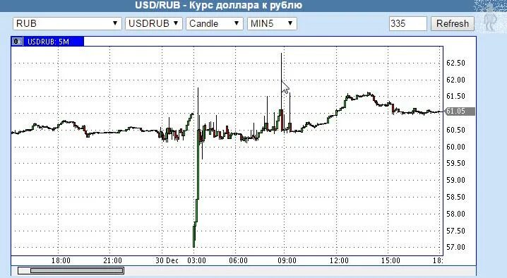 Курс доллара к рублю на ближайшие время