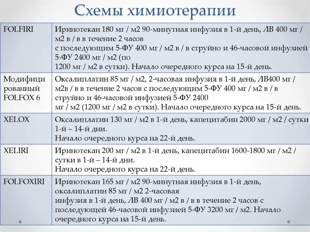 Химиотерапия сколько по времени. Кселокс химиотерапия схема. Xelox схема химиотерапии. Схема химиотерапии 1-8-15. Схемы химиотерапии в онкологии.