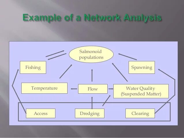 Network methods. Network methods