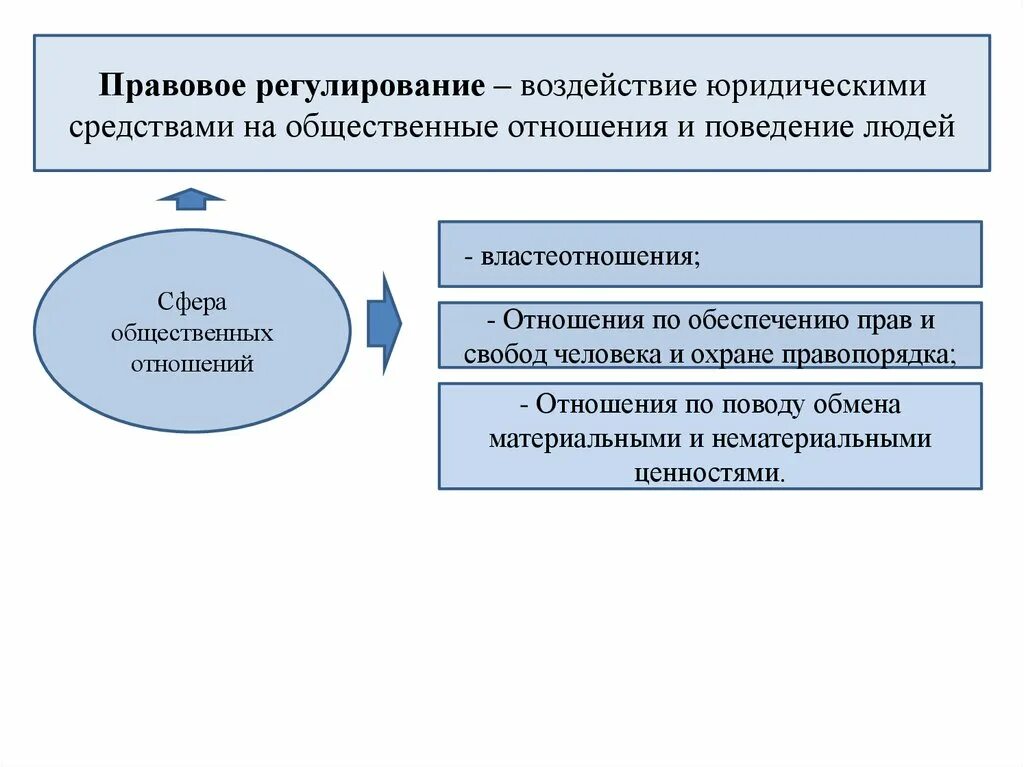 Регулирующее воздействие общества. Пределы правового регулирования схема. Правовое регулирование общественных отношений конспект. Составьте схему правового регулирования общественных отношений. Понятие правового регулирования.