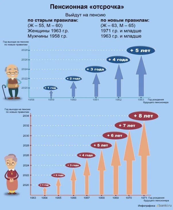 Когда выйдут на пенсию мужчины 1969. Пенсионный Возраст. Пенсионный Возраст для мужчин. Инфографика пенсионный Возраст. Увеличение пенсионного возраста.