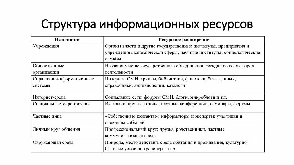 Информационный ресурс организации является. Структура информационных ресурсов. Структура информационных ресурсов организации. Информационные ресурсы структура. Структура информационные ресурсы предприятия.